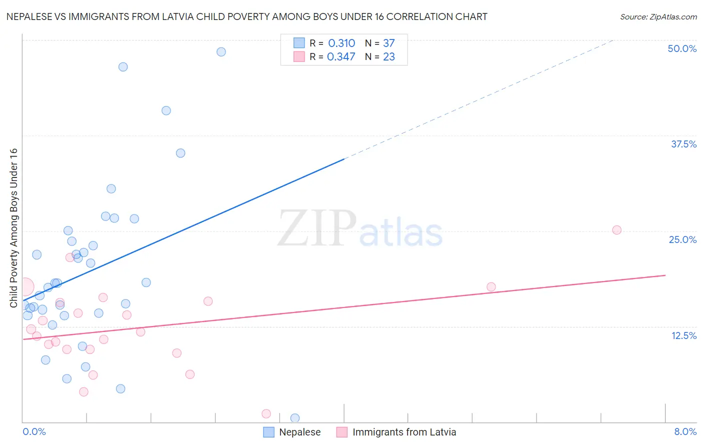 Nepalese vs Immigrants from Latvia Child Poverty Among Boys Under 16