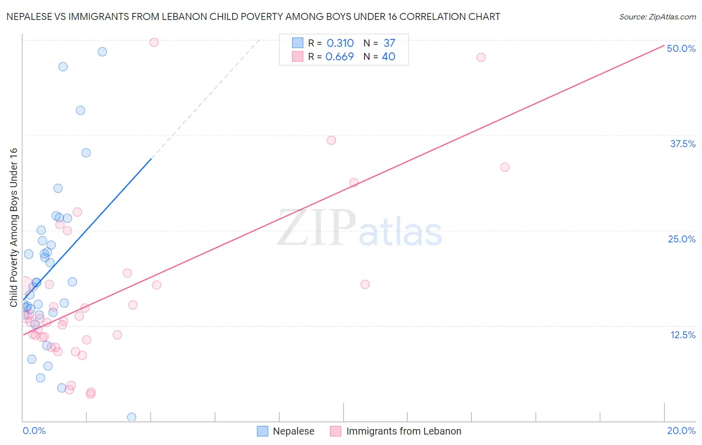 Nepalese vs Immigrants from Lebanon Child Poverty Among Boys Under 16