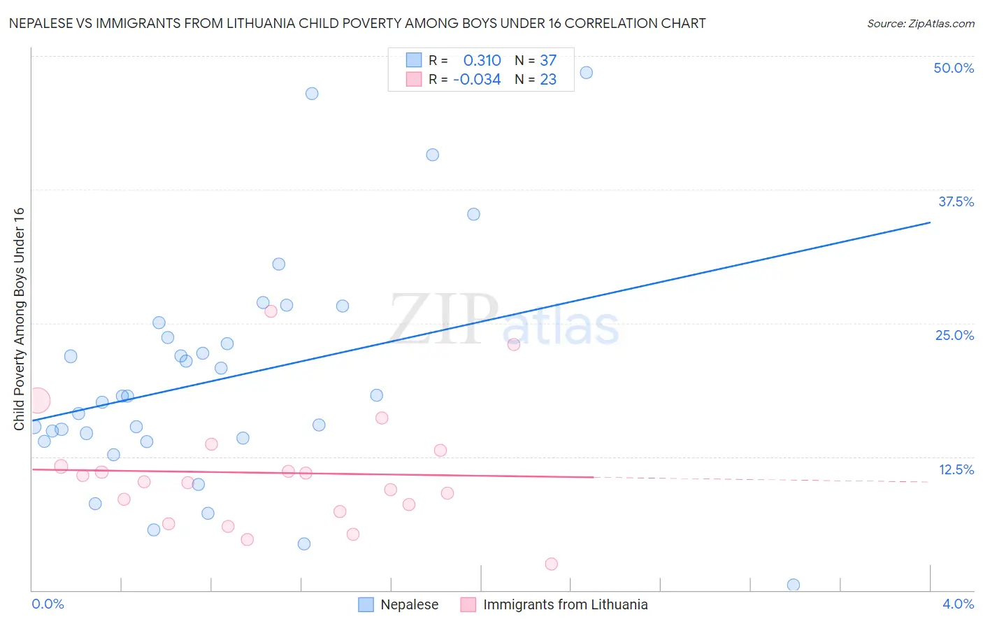 Nepalese vs Immigrants from Lithuania Child Poverty Among Boys Under 16