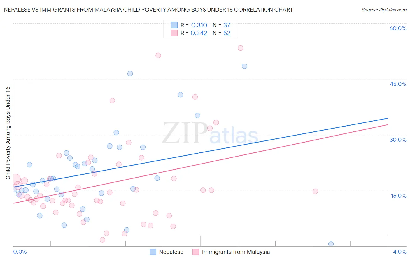 Nepalese vs Immigrants from Malaysia Child Poverty Among Boys Under 16
