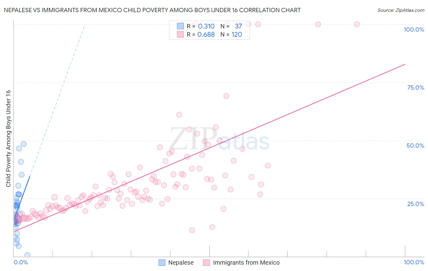 Nepalese vs Immigrants from Mexico Child Poverty Among Boys Under 16