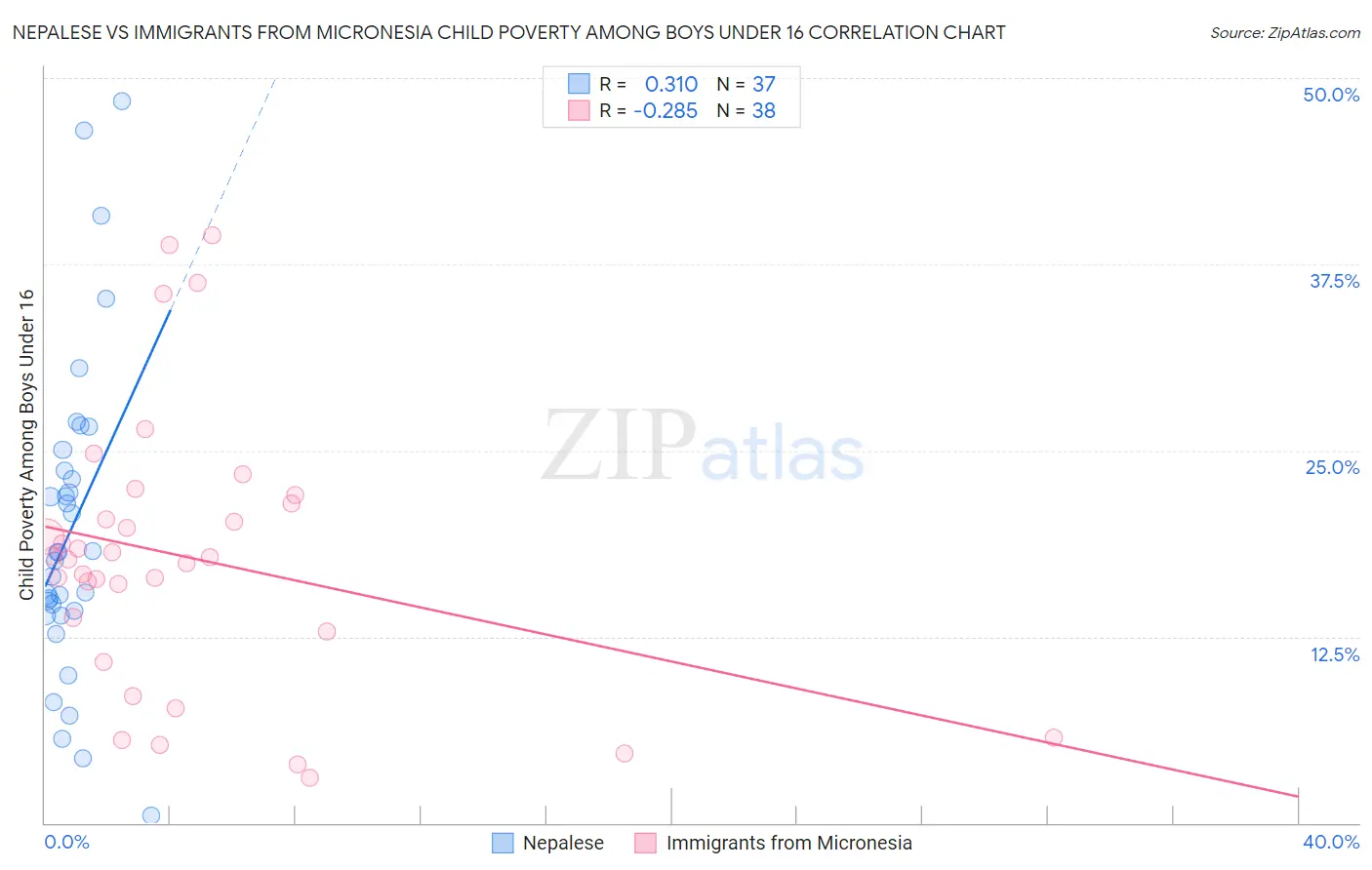 Nepalese vs Immigrants from Micronesia Child Poverty Among Boys Under 16