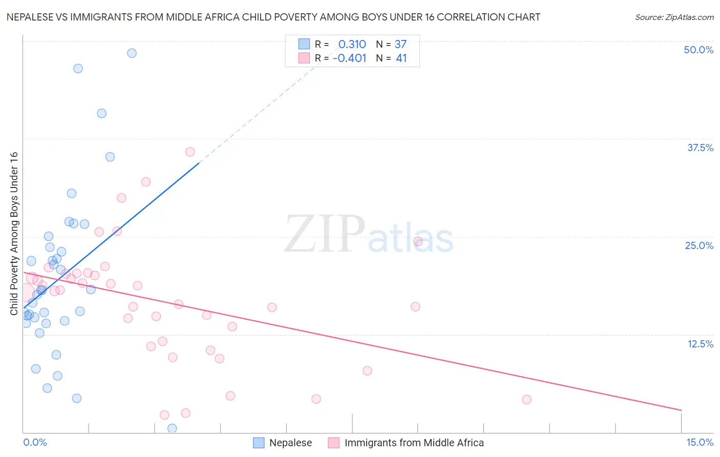 Nepalese vs Immigrants from Middle Africa Child Poverty Among Boys Under 16