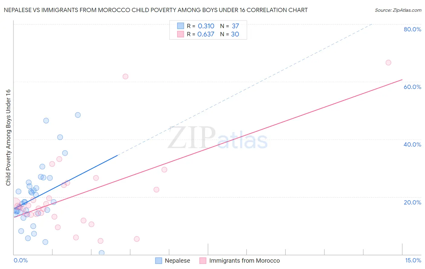 Nepalese vs Immigrants from Morocco Child Poverty Among Boys Under 16