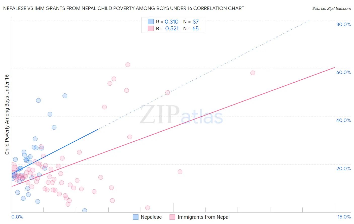 Nepalese vs Immigrants from Nepal Child Poverty Among Boys Under 16