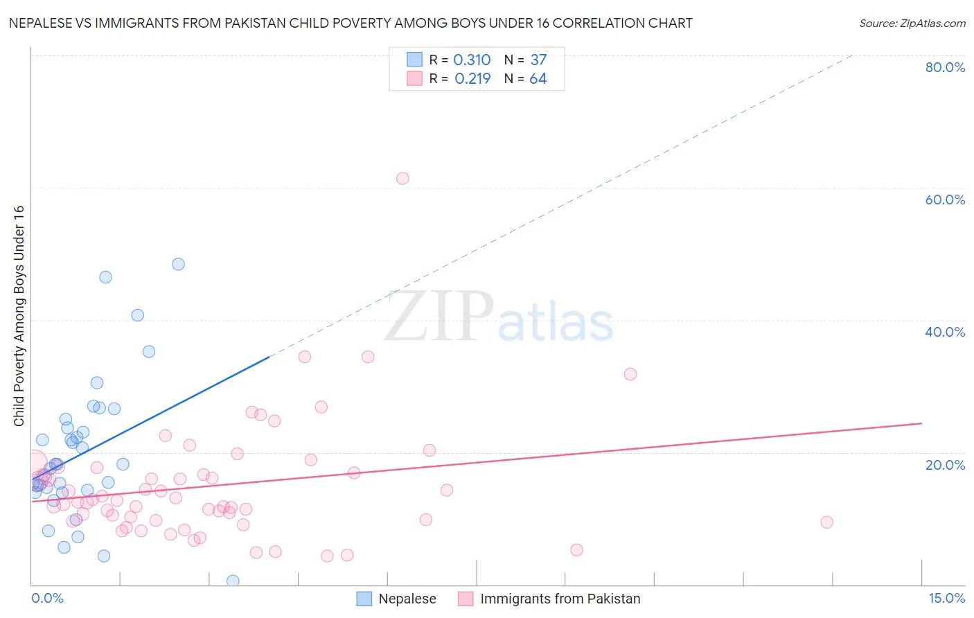 Nepalese vs Immigrants from Pakistan Child Poverty Among Boys Under 16