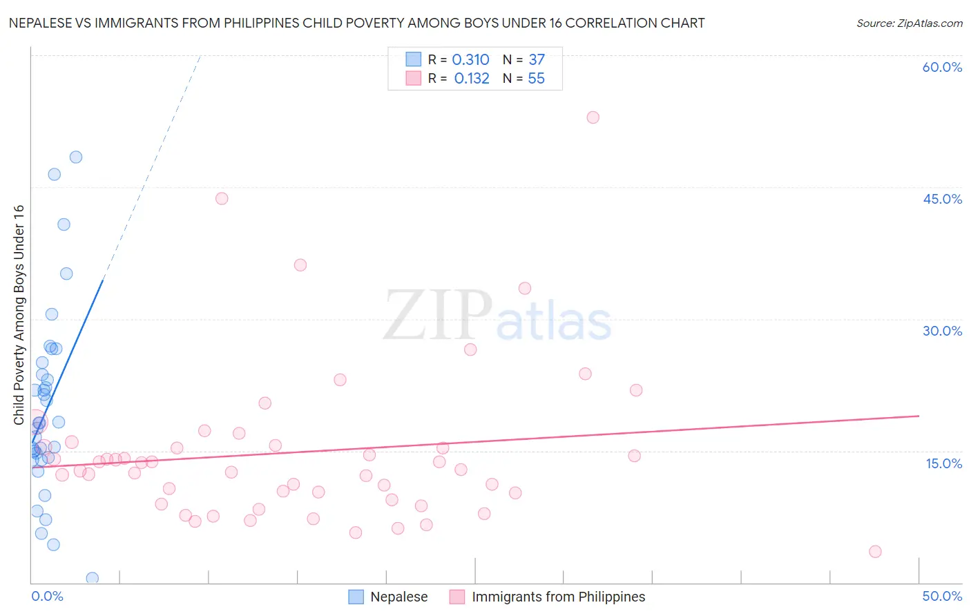 Nepalese vs Immigrants from Philippines Child Poverty Among Boys Under 16