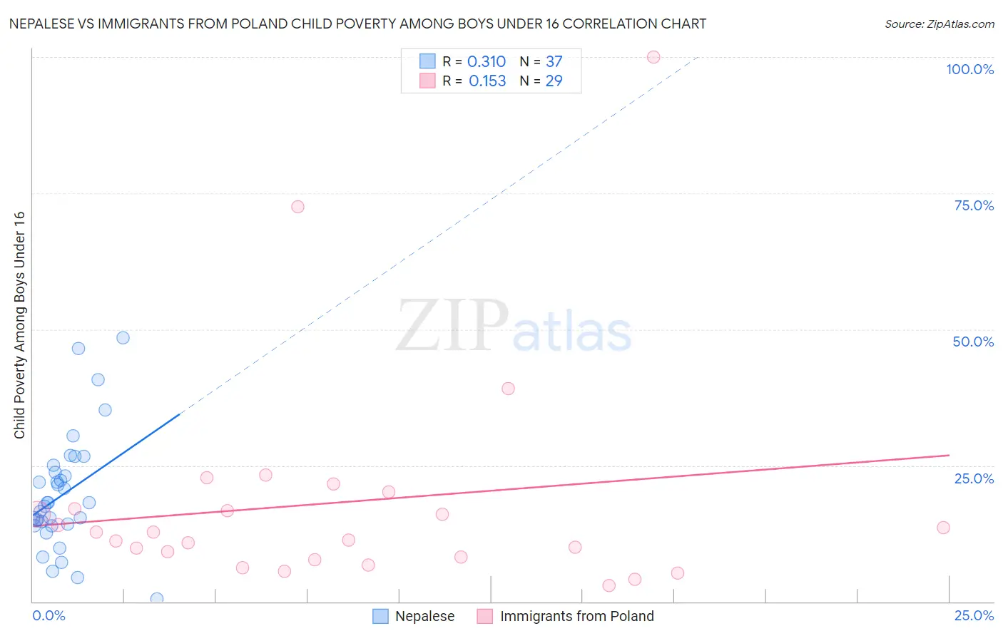 Nepalese vs Immigrants from Poland Child Poverty Among Boys Under 16