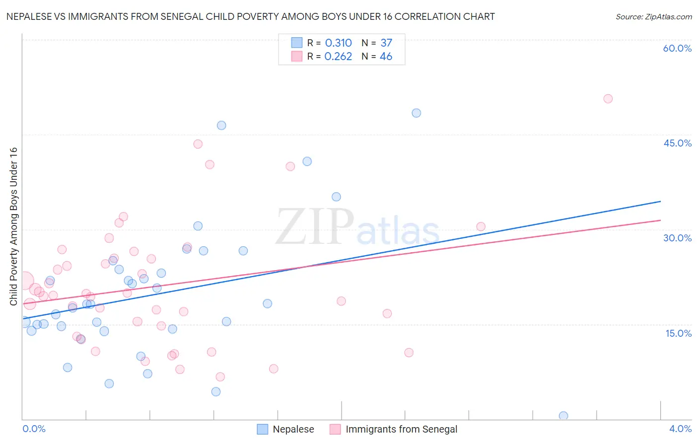 Nepalese vs Immigrants from Senegal Child Poverty Among Boys Under 16
