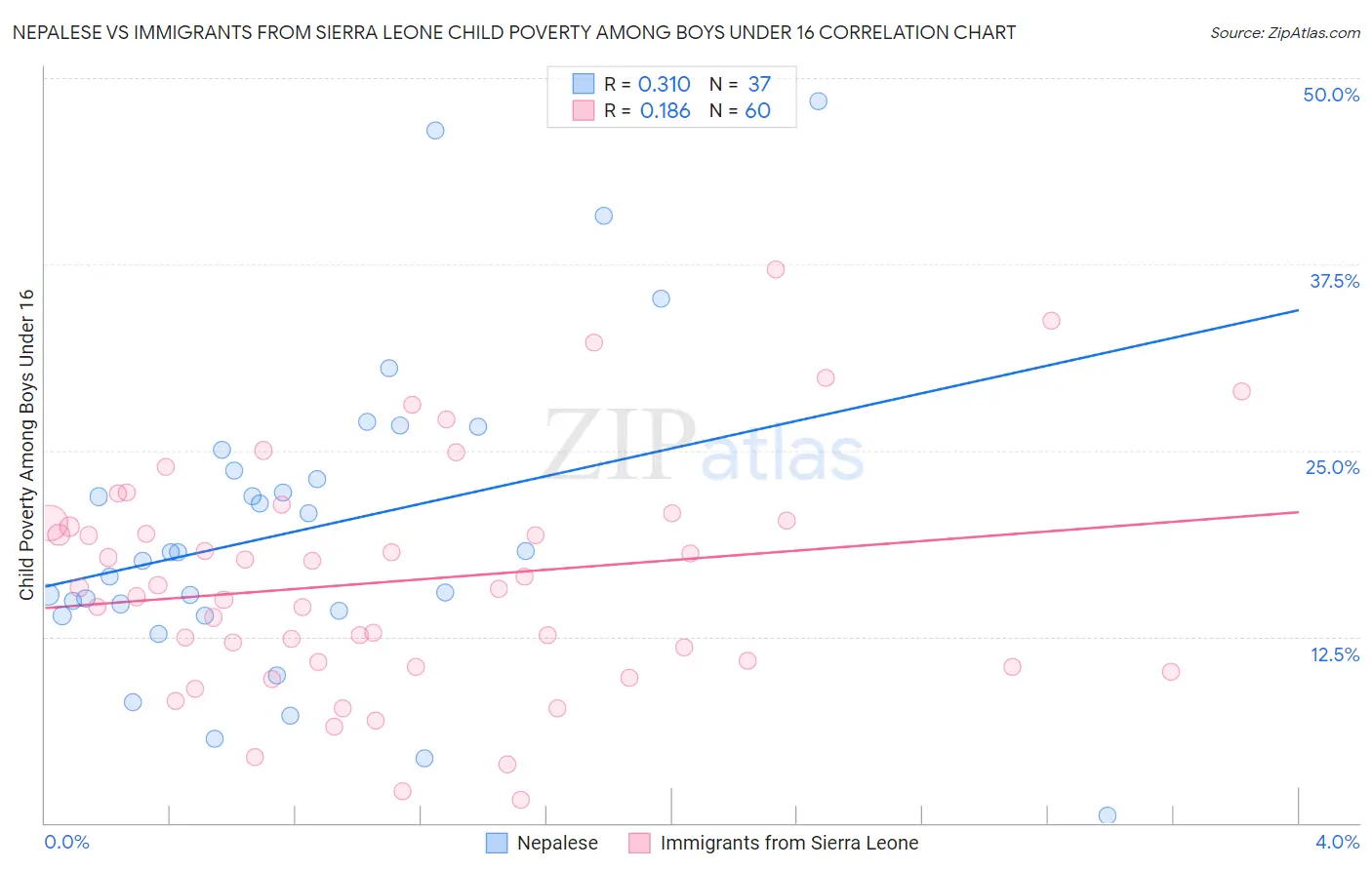 Nepalese vs Immigrants from Sierra Leone Child Poverty Among Boys Under 16
