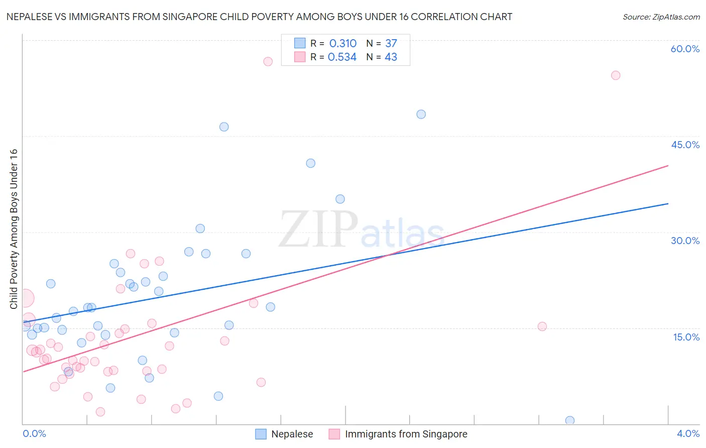 Nepalese vs Immigrants from Singapore Child Poverty Among Boys Under 16
