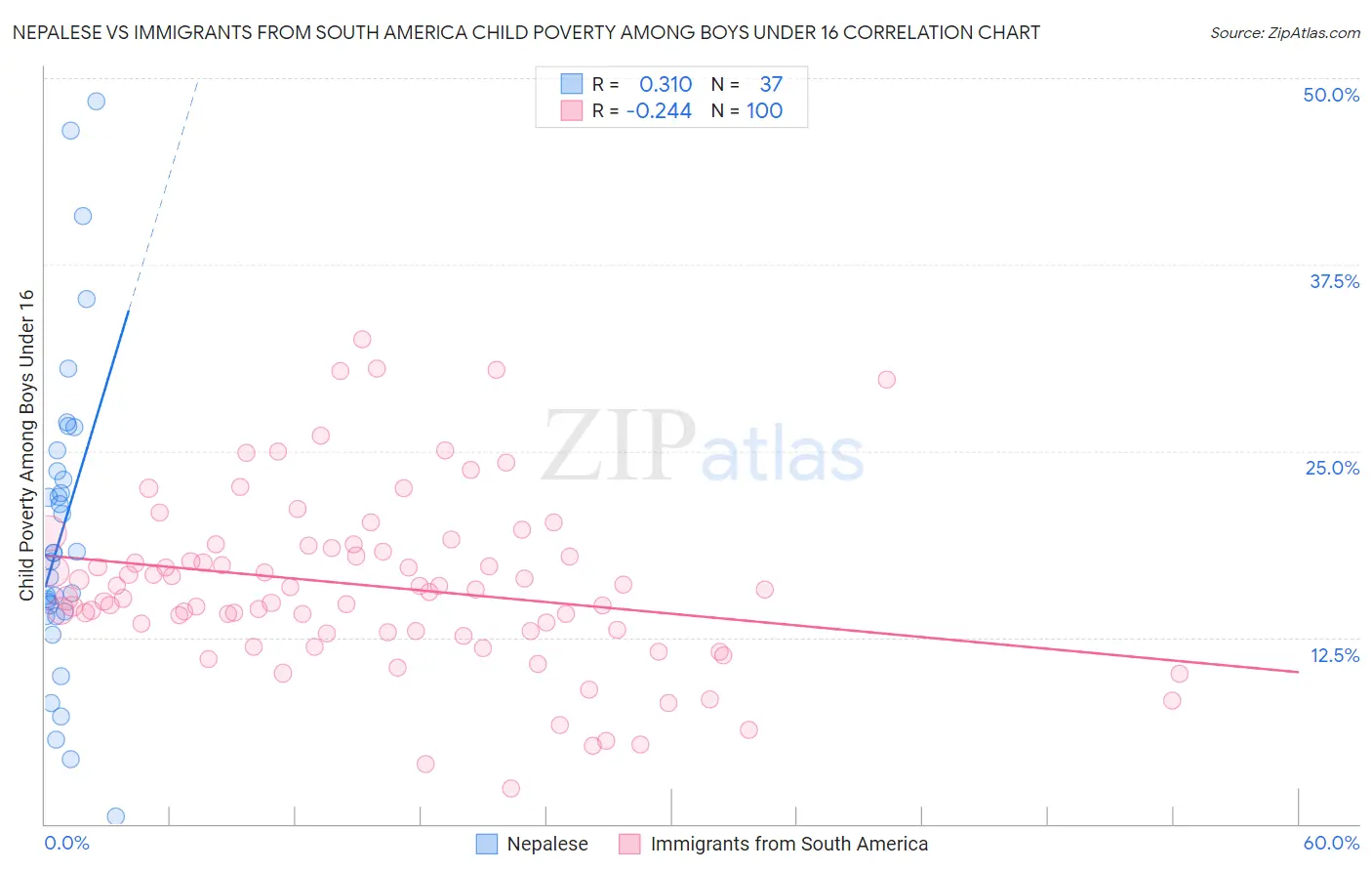 Nepalese vs Immigrants from South America Child Poverty Among Boys Under 16