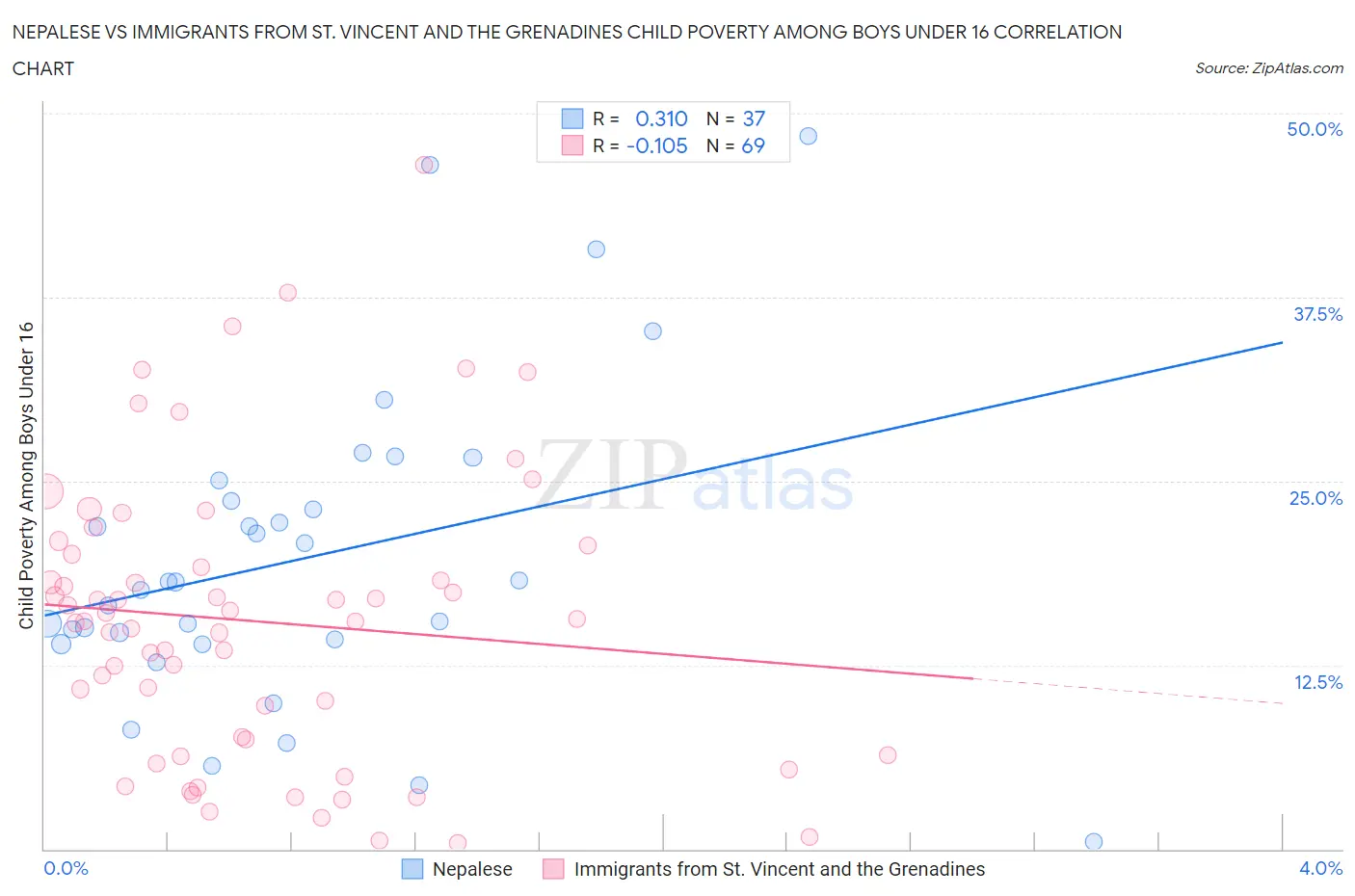 Nepalese vs Immigrants from St. Vincent and the Grenadines Child Poverty Among Boys Under 16