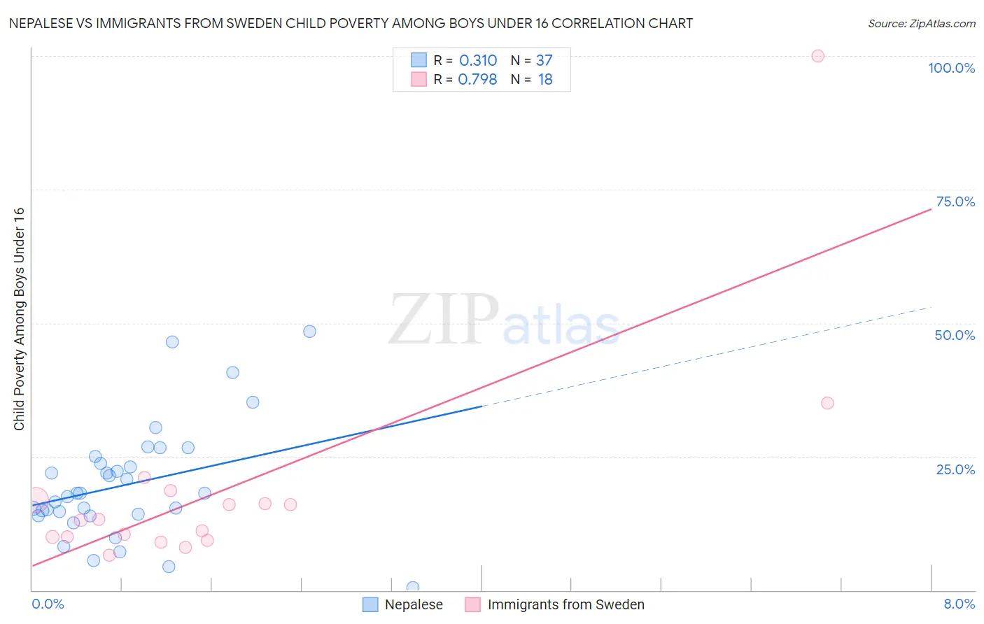 Nepalese vs Immigrants from Sweden Child Poverty Among Boys Under 16