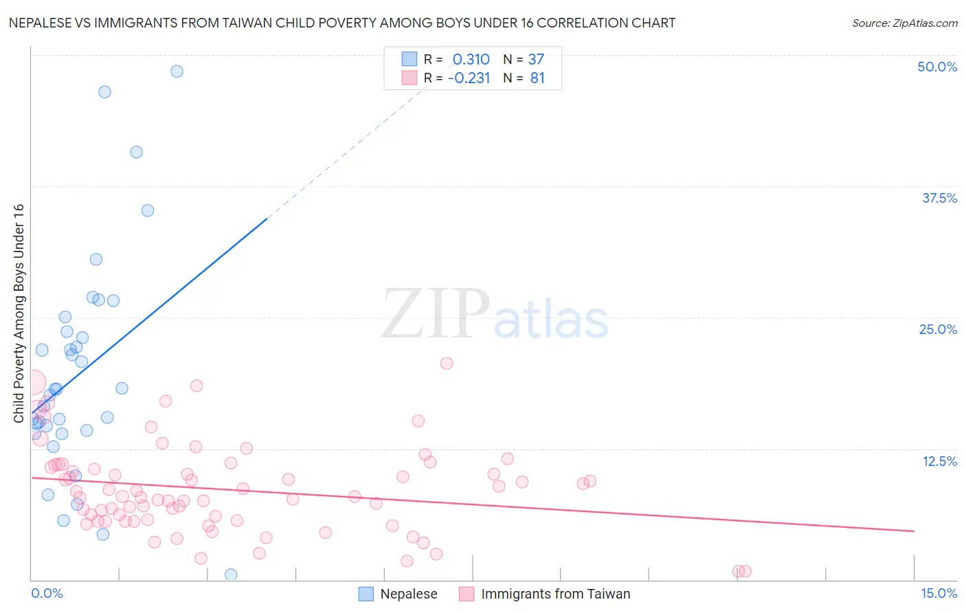 Nepalese vs Immigrants from Taiwan Child Poverty Among Boys Under 16