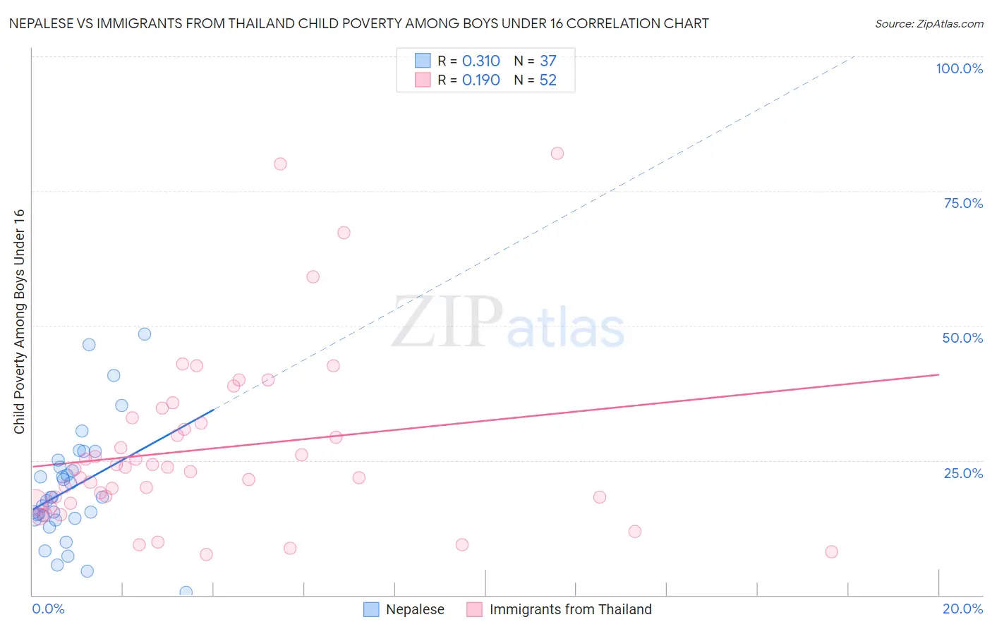 Nepalese vs Immigrants from Thailand Child Poverty Among Boys Under 16