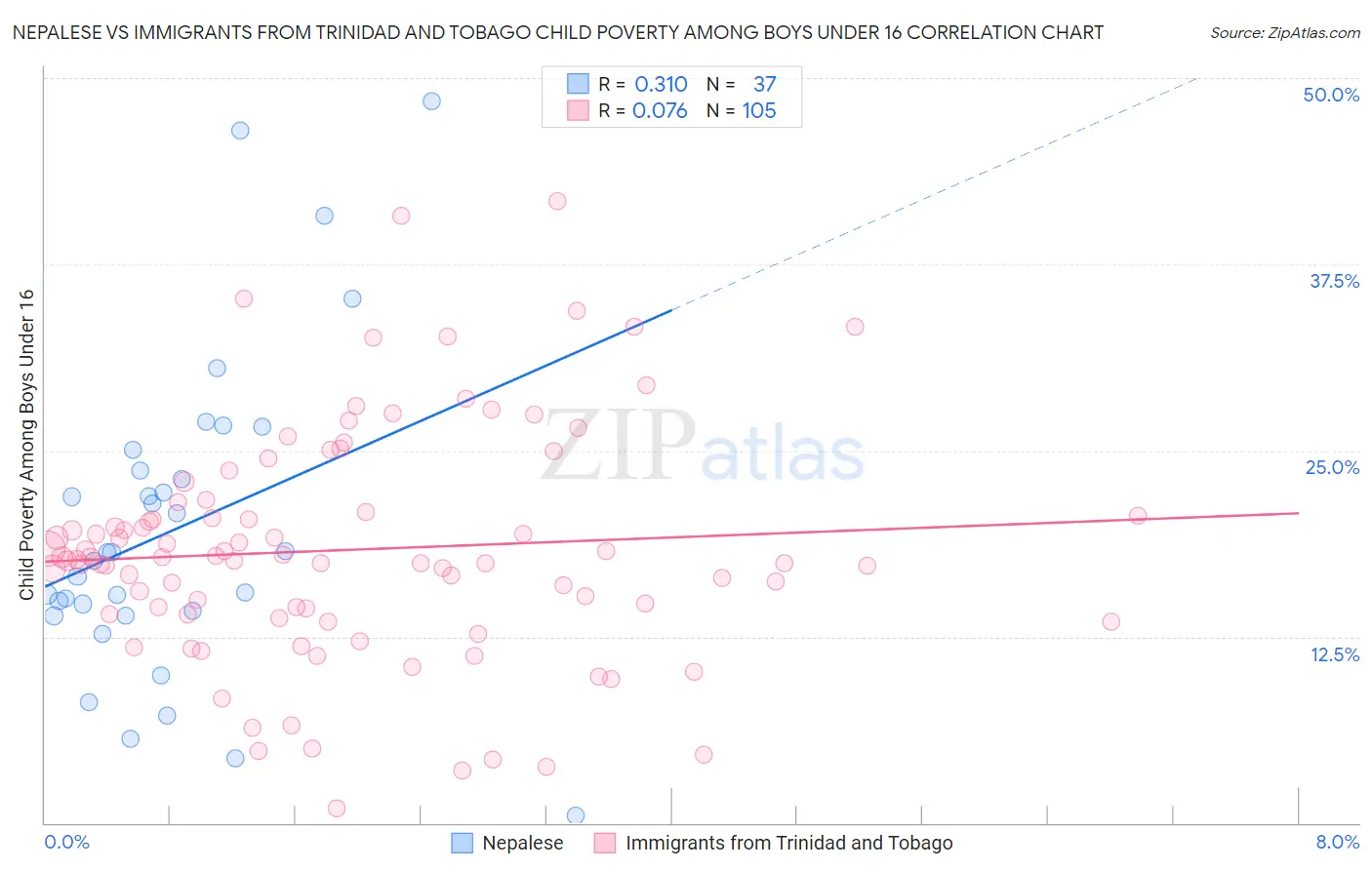 Nepalese vs Immigrants from Trinidad and Tobago Child Poverty Among Boys Under 16
