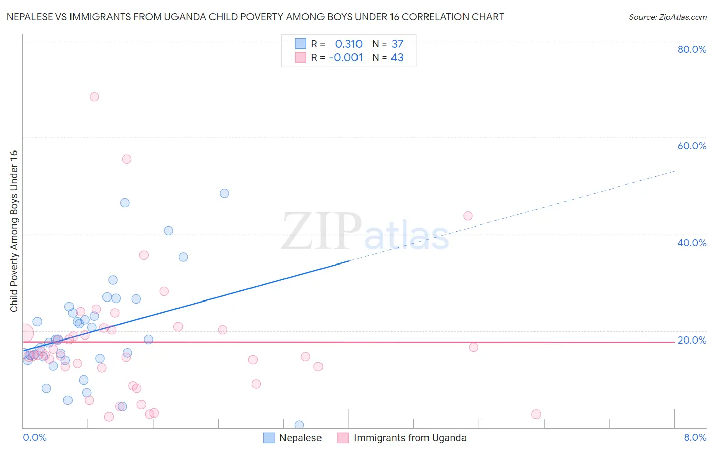 Nepalese vs Immigrants from Uganda Child Poverty Among Boys Under 16