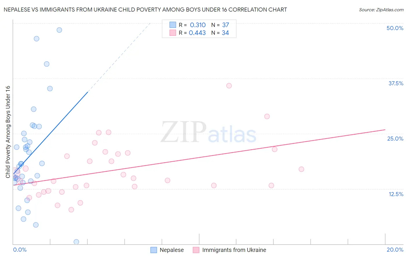 Nepalese vs Immigrants from Ukraine Child Poverty Among Boys Under 16