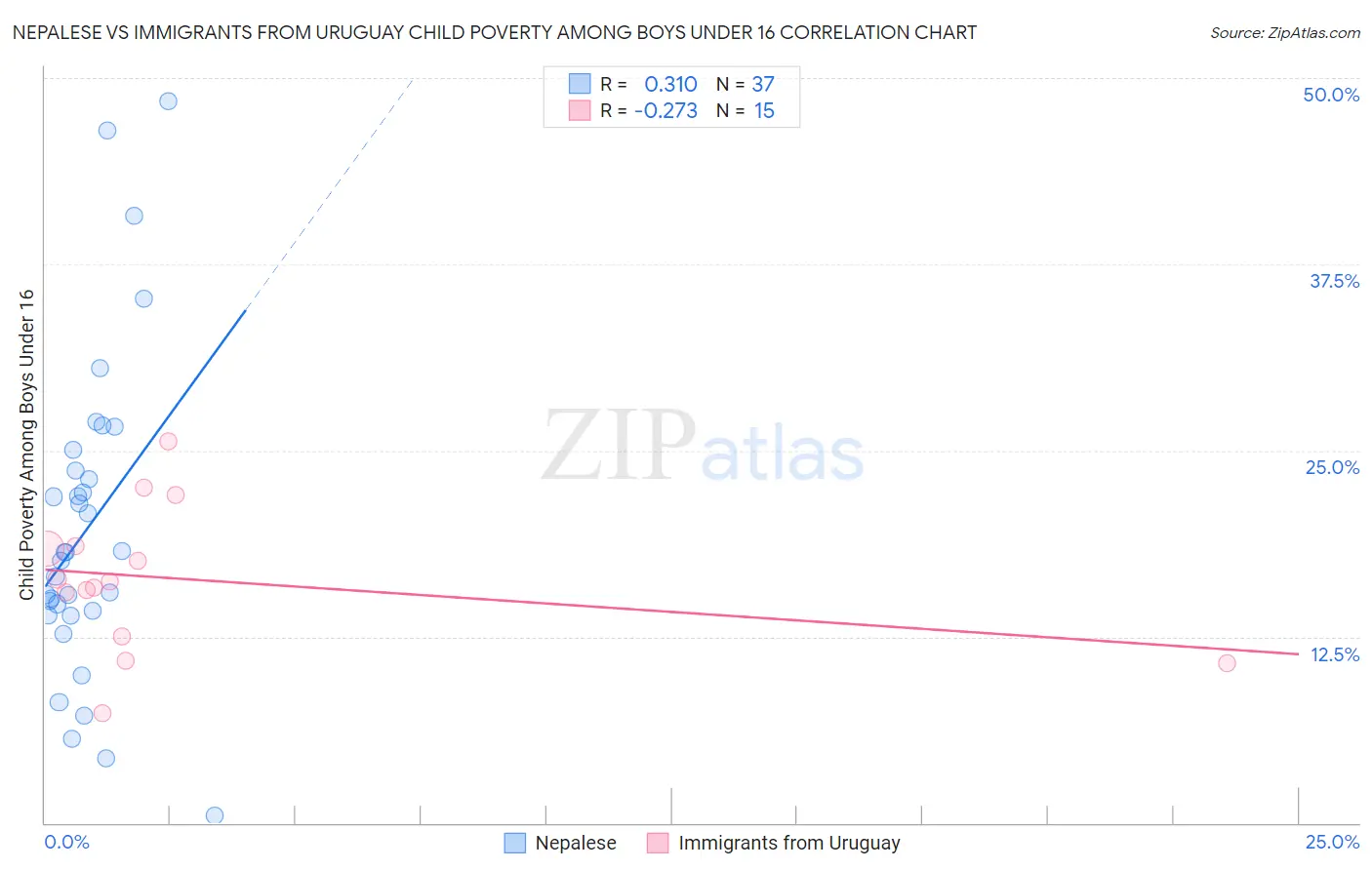 Nepalese vs Immigrants from Uruguay Child Poverty Among Boys Under 16
