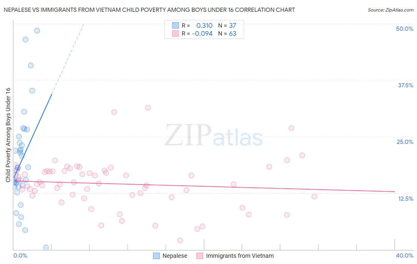 Nepalese vs Immigrants from Vietnam Child Poverty Among Boys Under 16