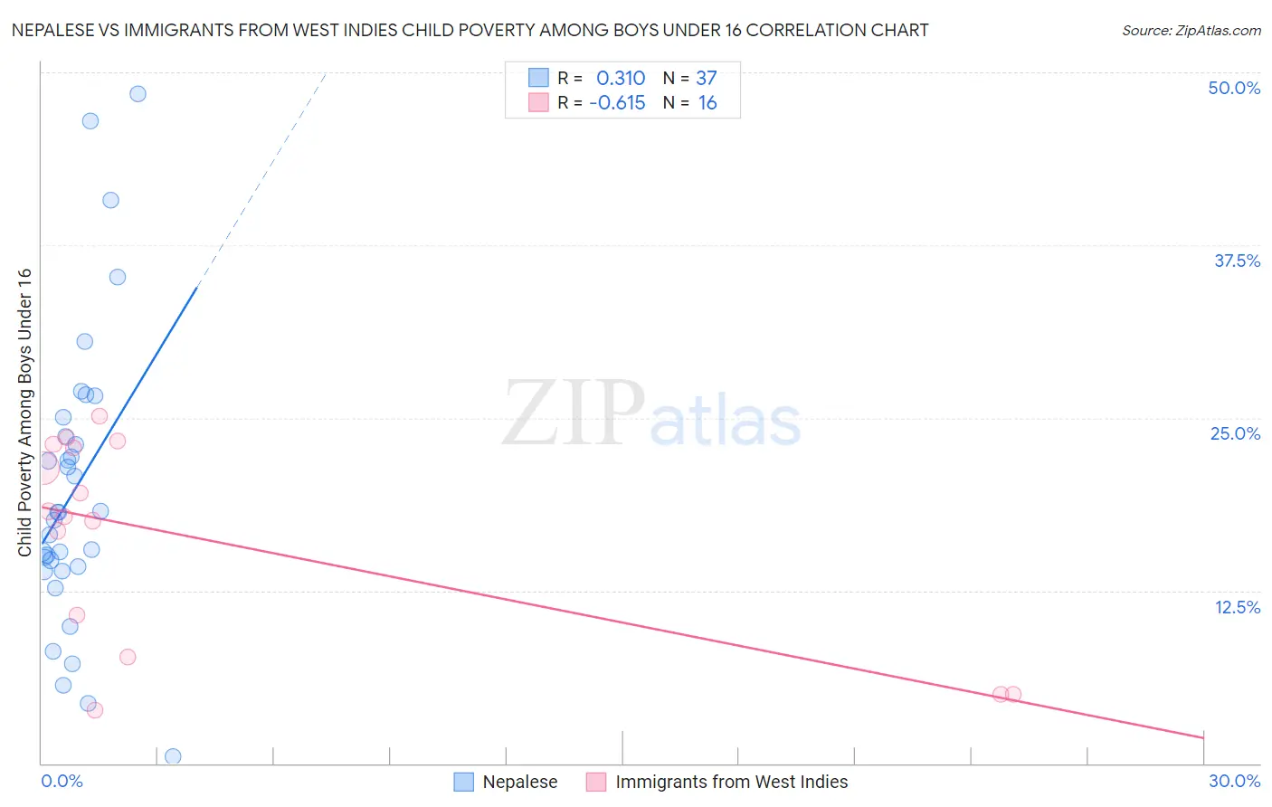 Nepalese vs Immigrants from West Indies Child Poverty Among Boys Under 16