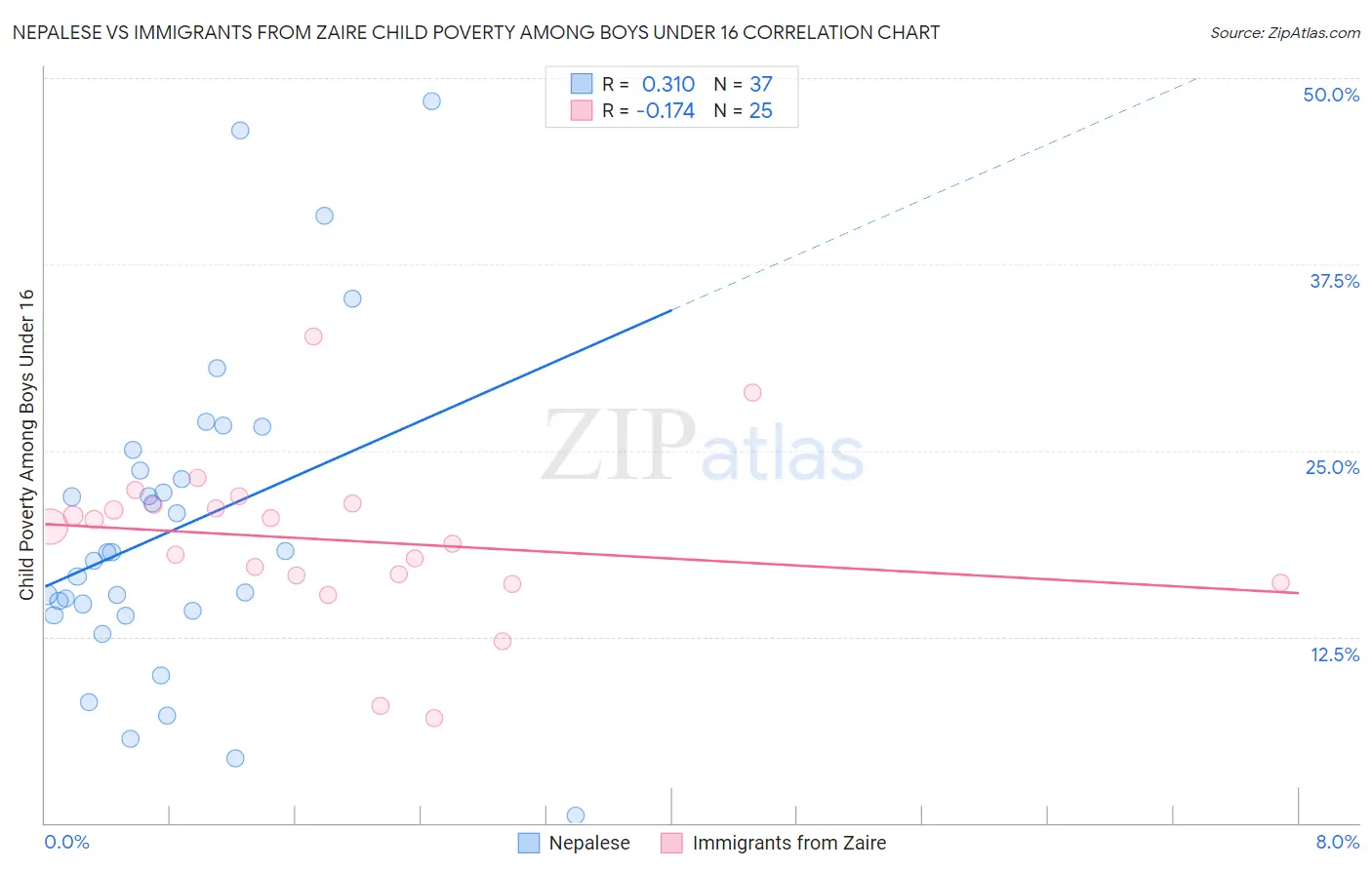 Nepalese vs Immigrants from Zaire Child Poverty Among Boys Under 16