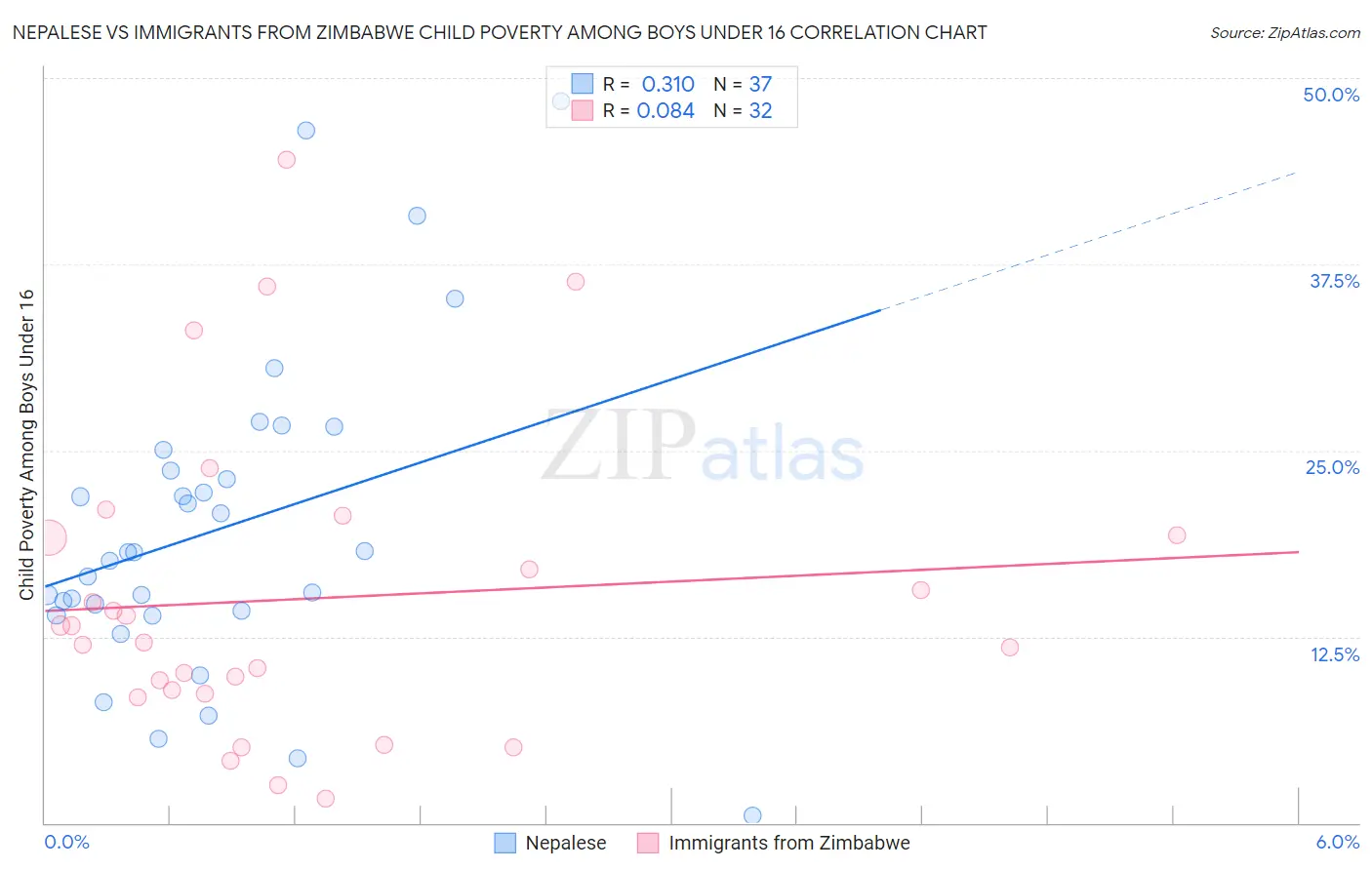 Nepalese vs Immigrants from Zimbabwe Child Poverty Among Boys Under 16