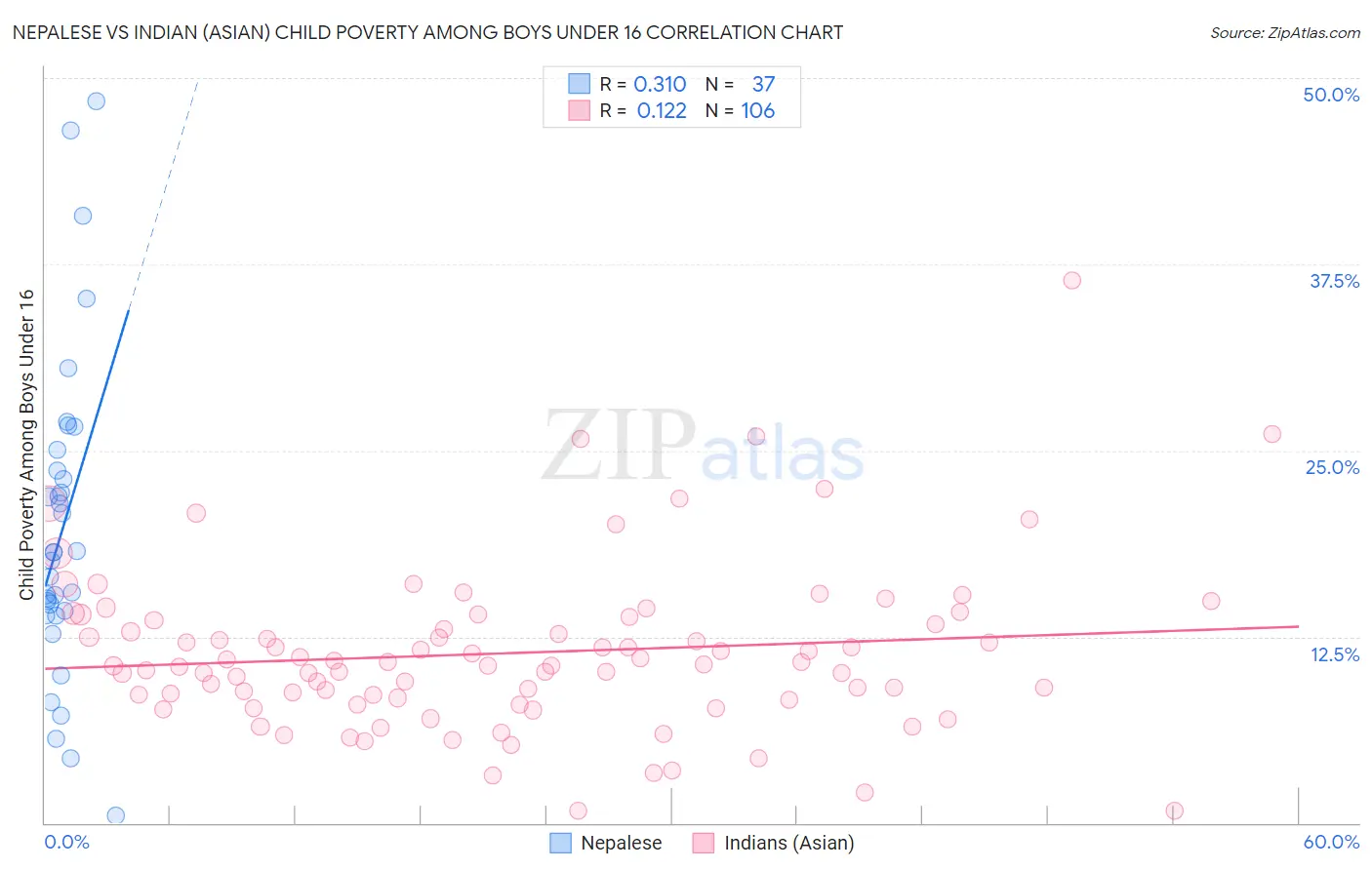 Nepalese vs Indian (Asian) Child Poverty Among Boys Under 16