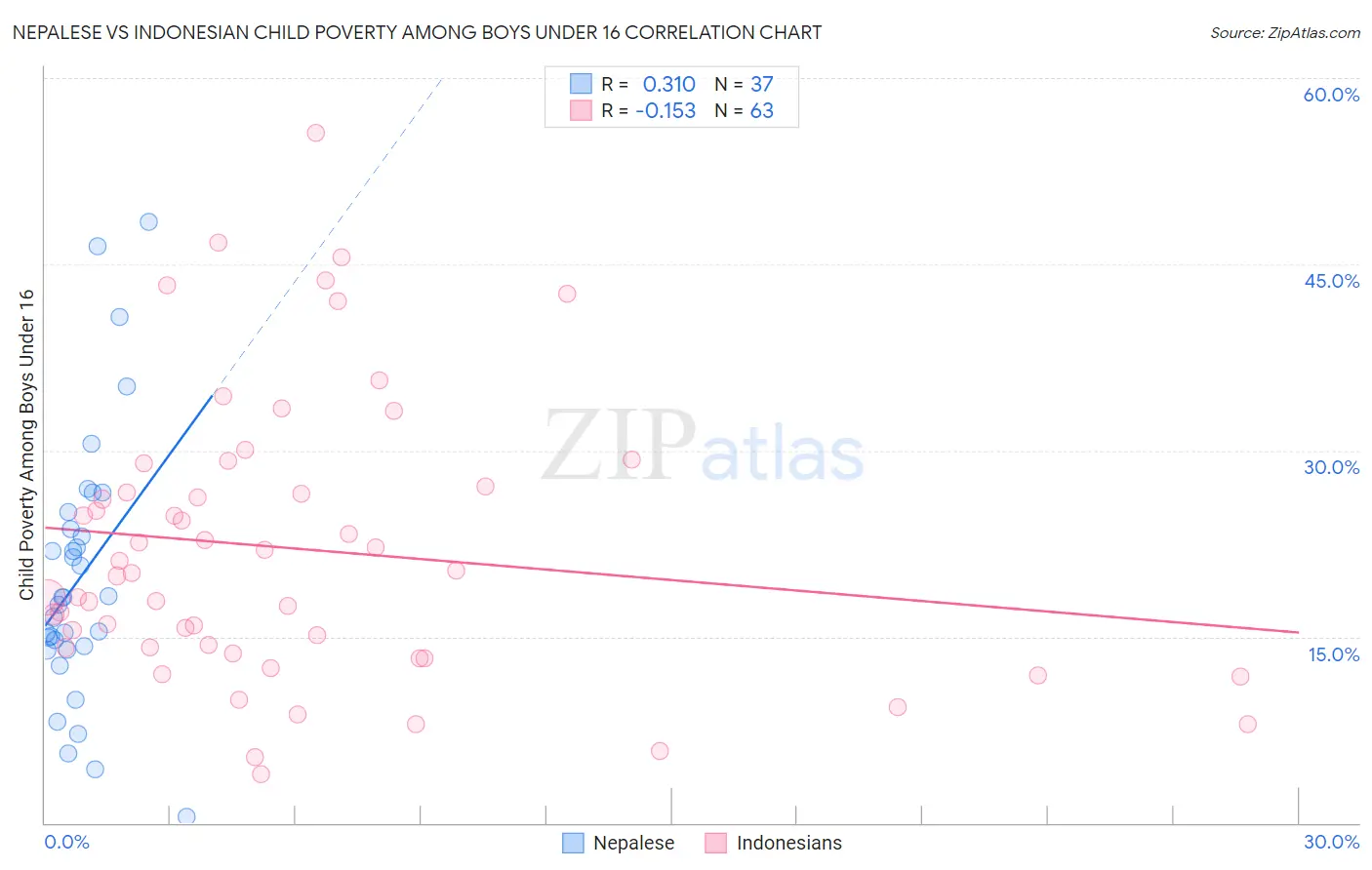 Nepalese vs Indonesian Child Poverty Among Boys Under 16