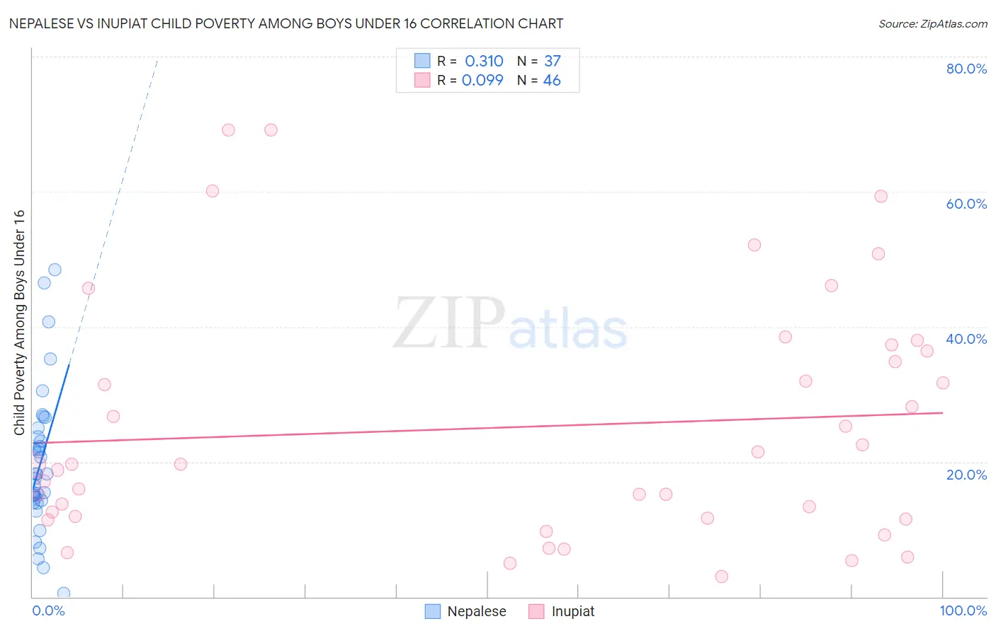 Nepalese vs Inupiat Child Poverty Among Boys Under 16