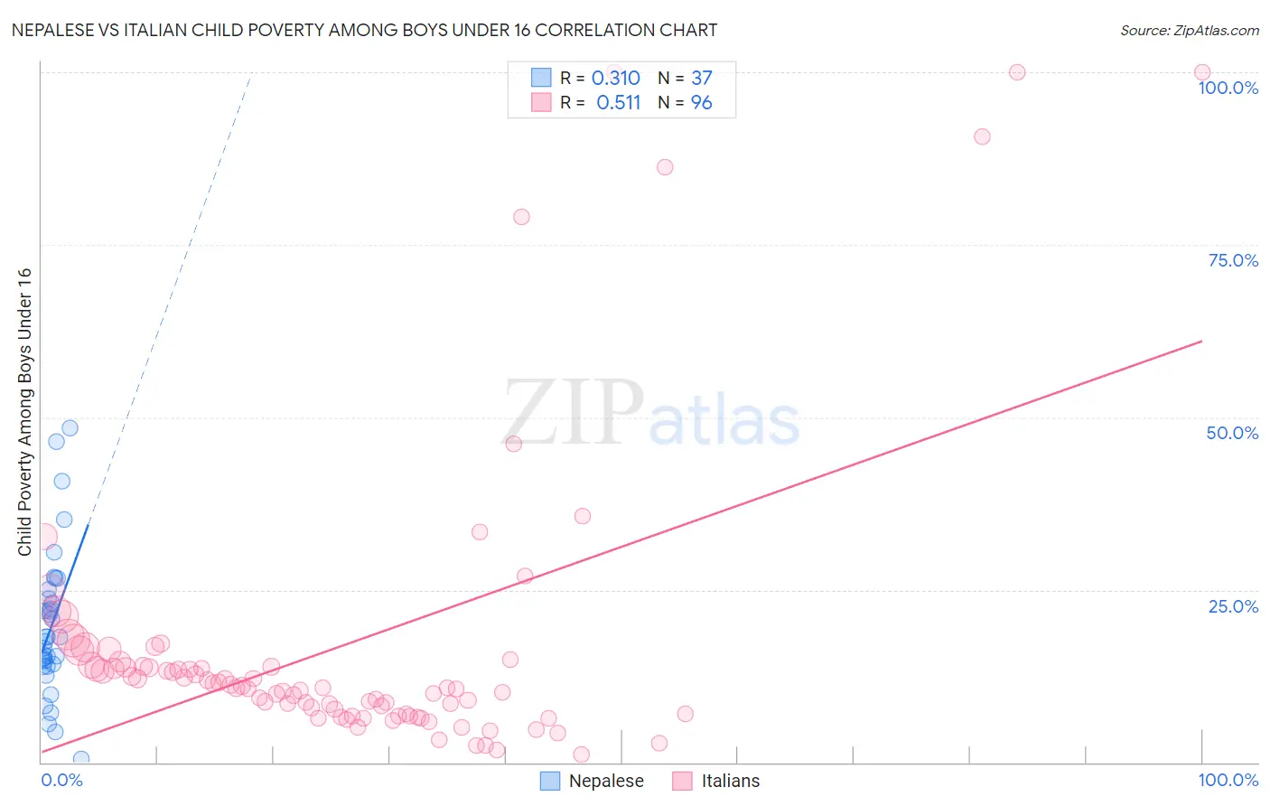 Nepalese vs Italian Child Poverty Among Boys Under 16