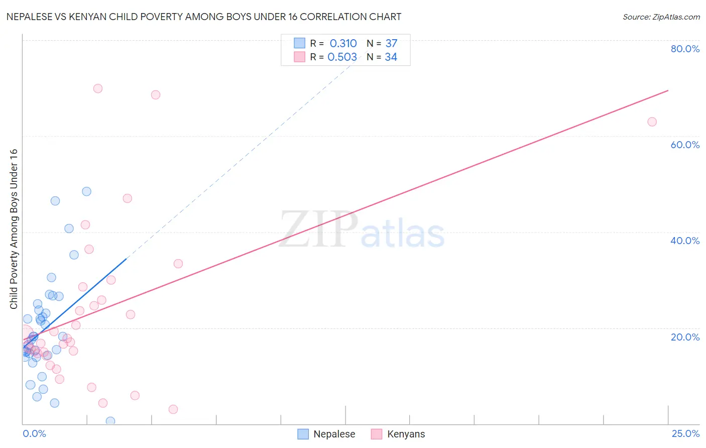 Nepalese vs Kenyan Child Poverty Among Boys Under 16