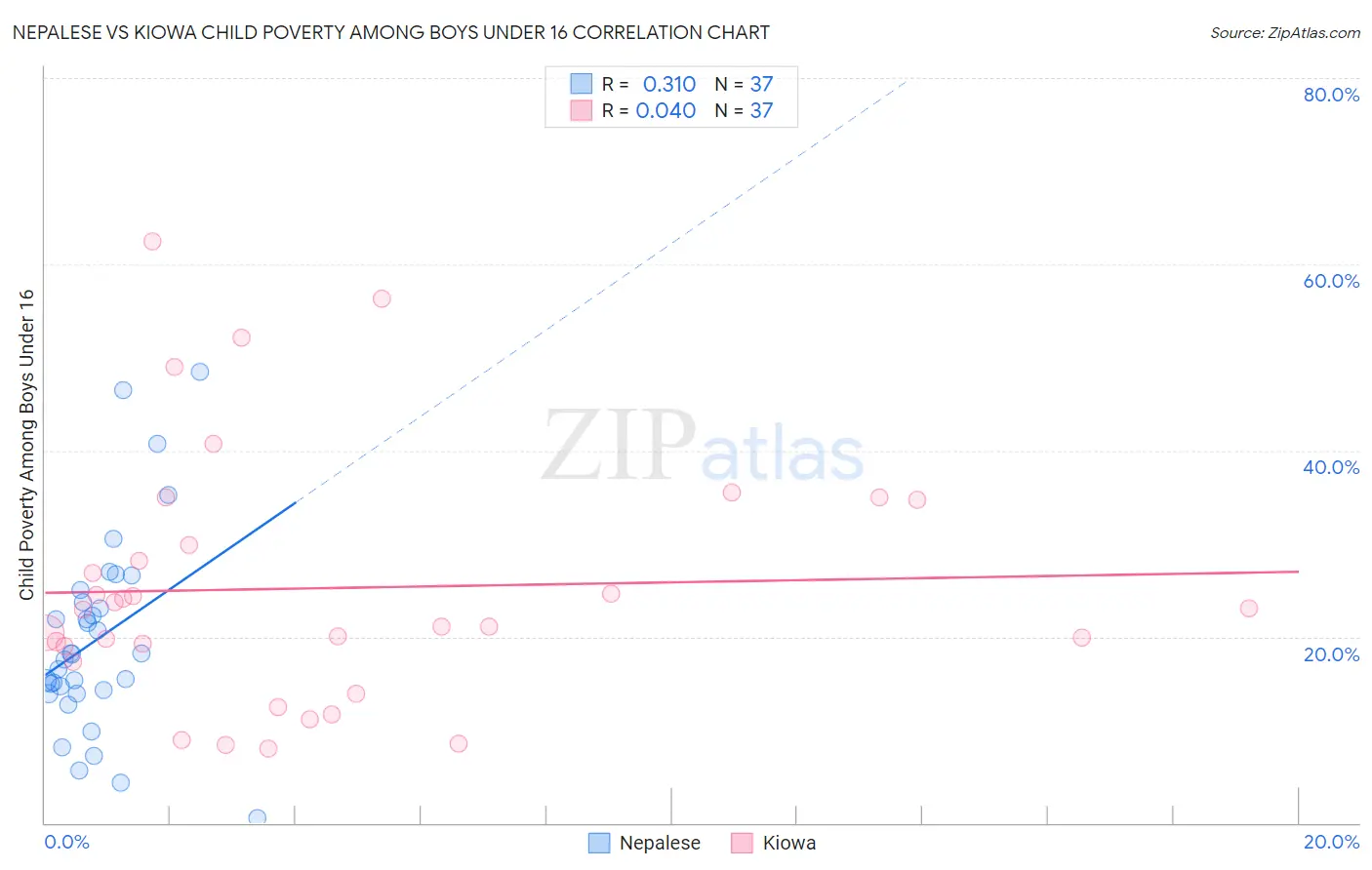 Nepalese vs Kiowa Child Poverty Among Boys Under 16
