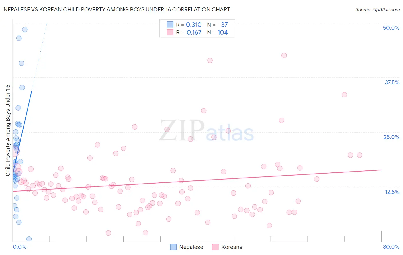 Nepalese vs Korean Child Poverty Among Boys Under 16