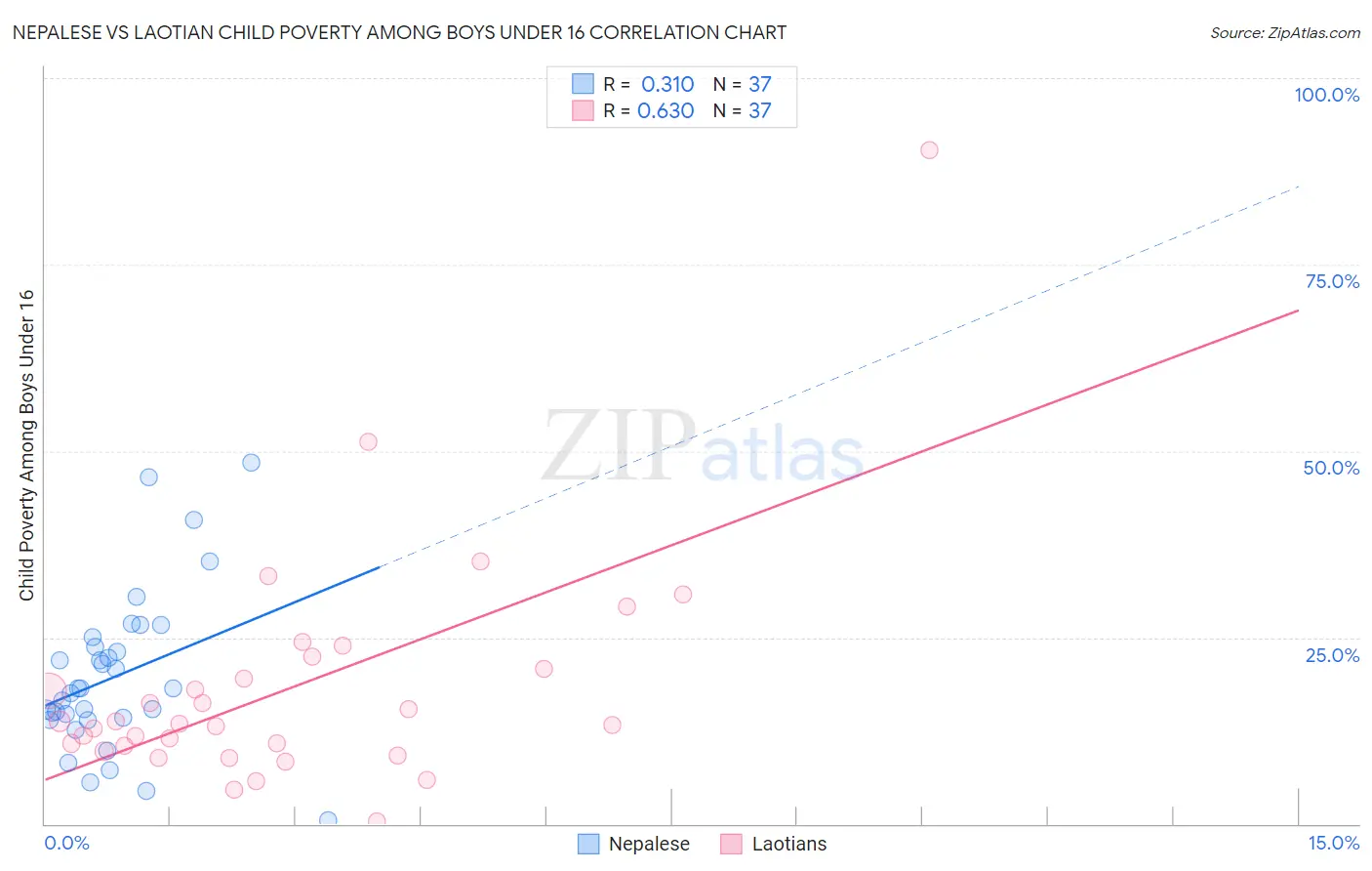 Nepalese vs Laotian Child Poverty Among Boys Under 16