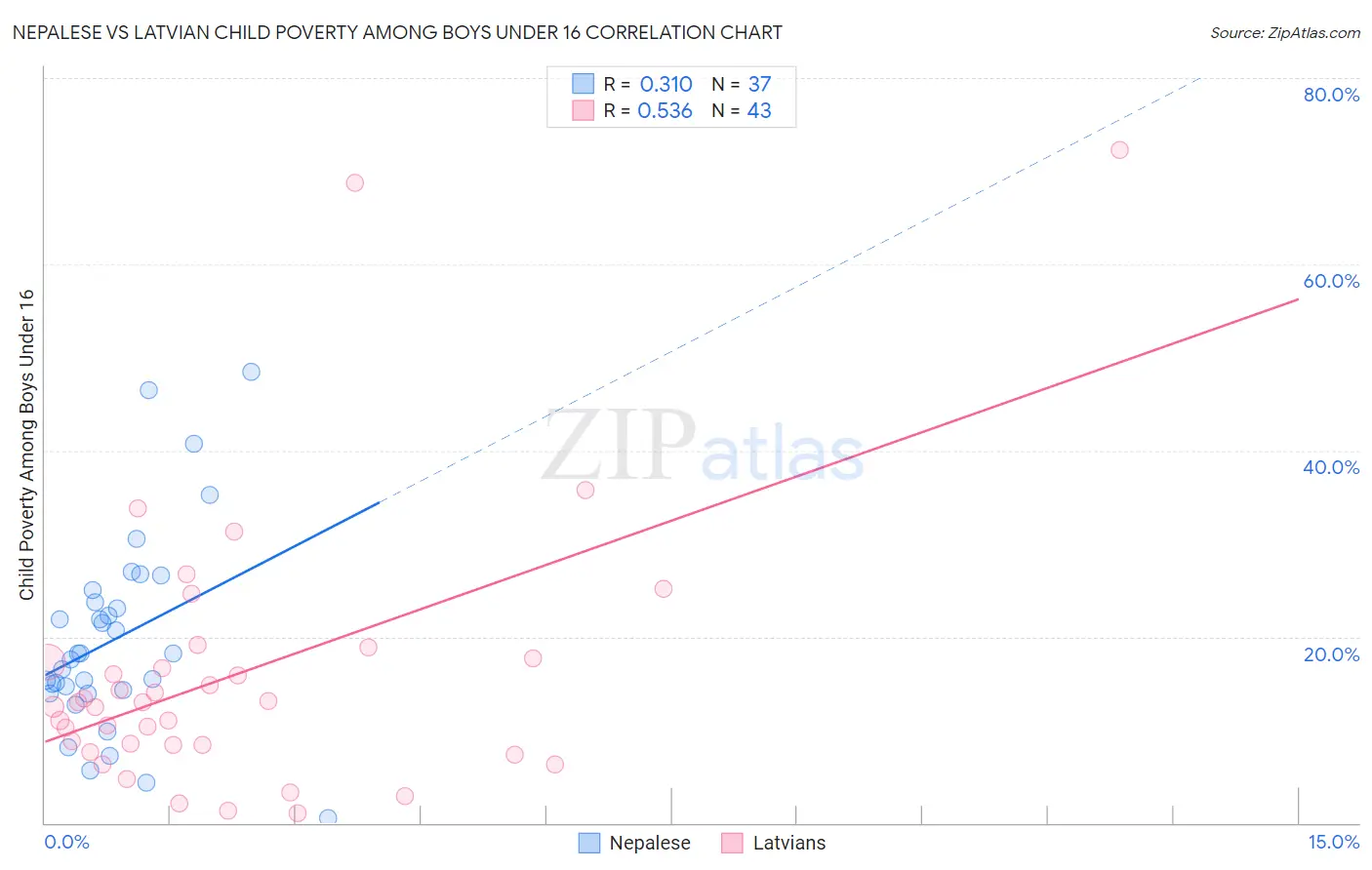 Nepalese vs Latvian Child Poverty Among Boys Under 16