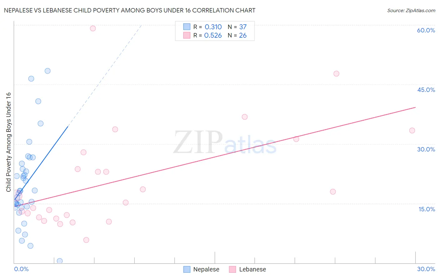 Nepalese vs Lebanese Child Poverty Among Boys Under 16