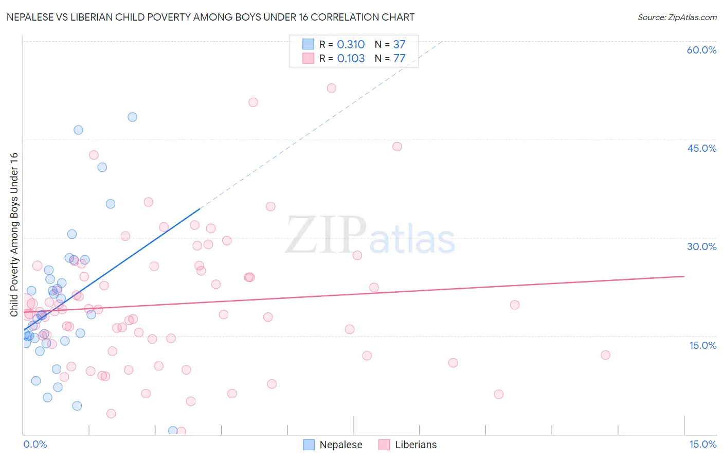Nepalese vs Liberian Child Poverty Among Boys Under 16