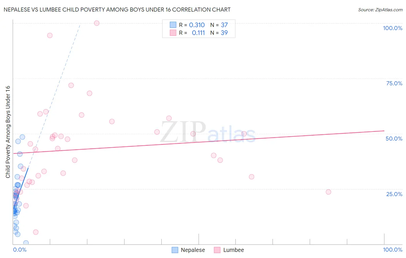 Nepalese vs Lumbee Child Poverty Among Boys Under 16