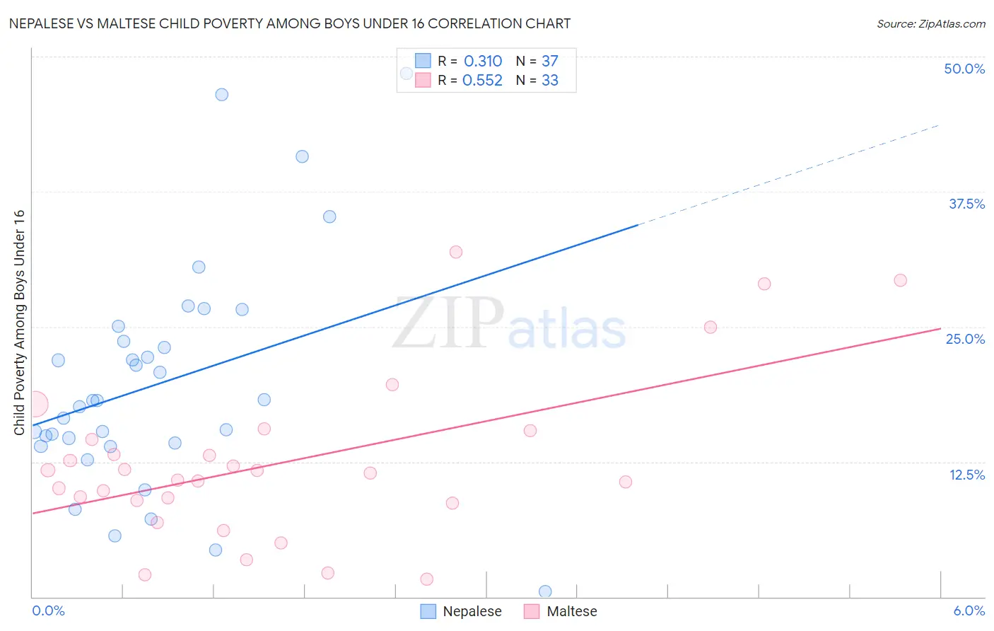 Nepalese vs Maltese Child Poverty Among Boys Under 16