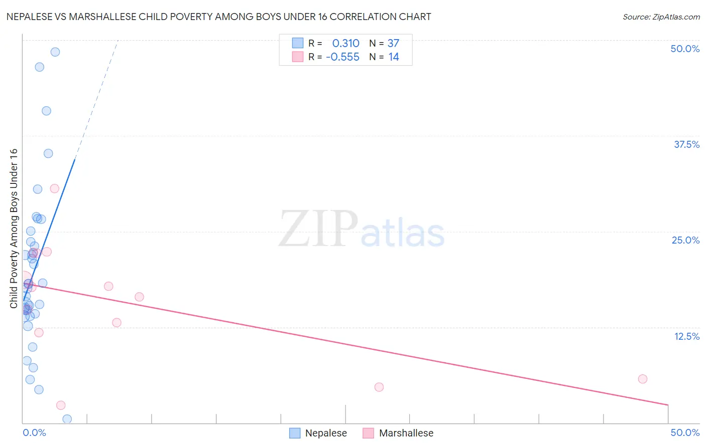 Nepalese vs Marshallese Child Poverty Among Boys Under 16