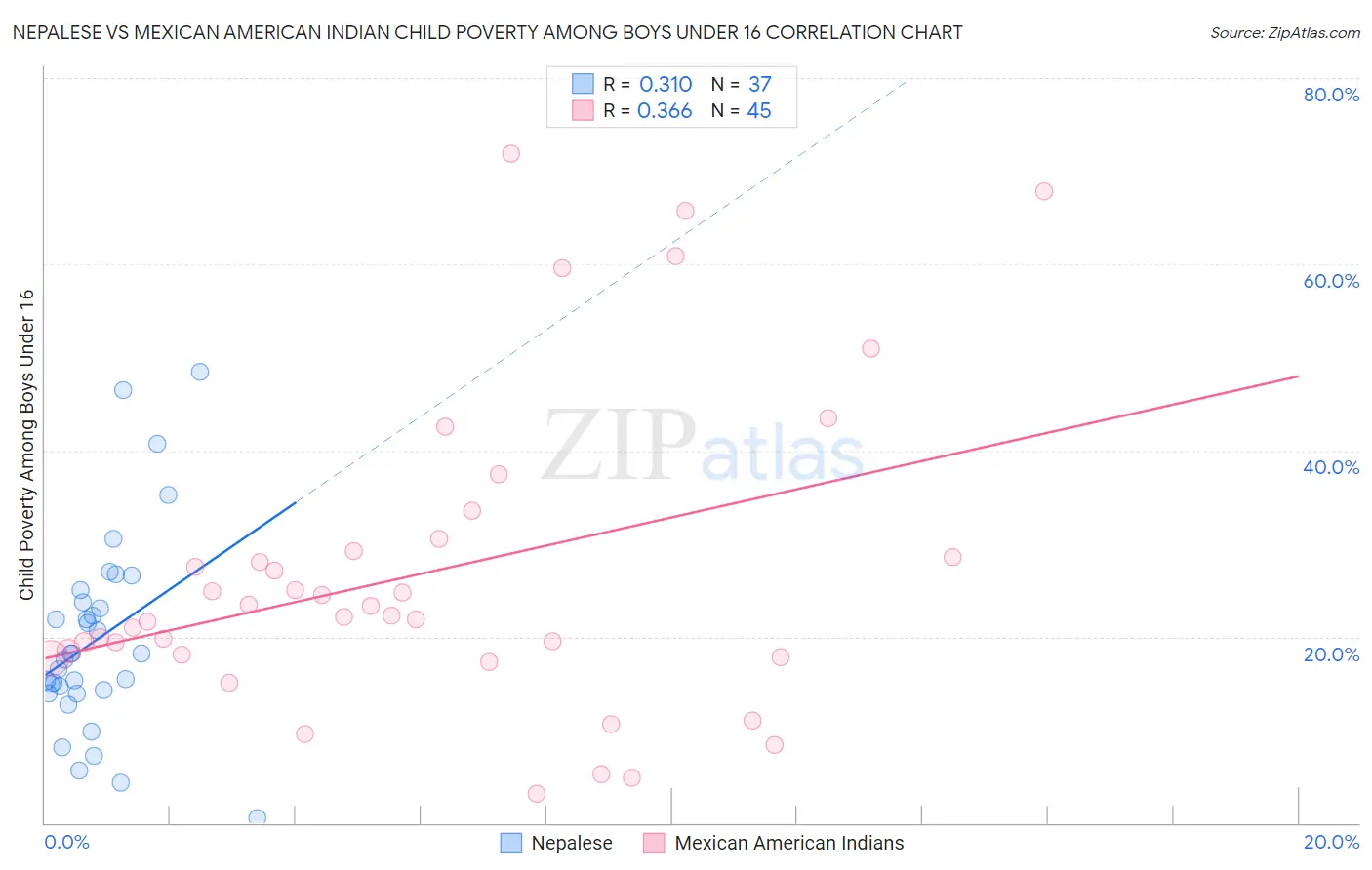 Nepalese vs Mexican American Indian Child Poverty Among Boys Under 16