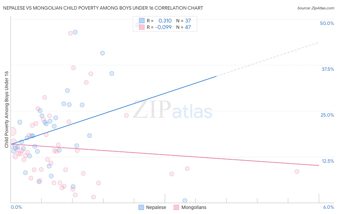 Nepalese vs Mongolian Child Poverty Among Boys Under 16