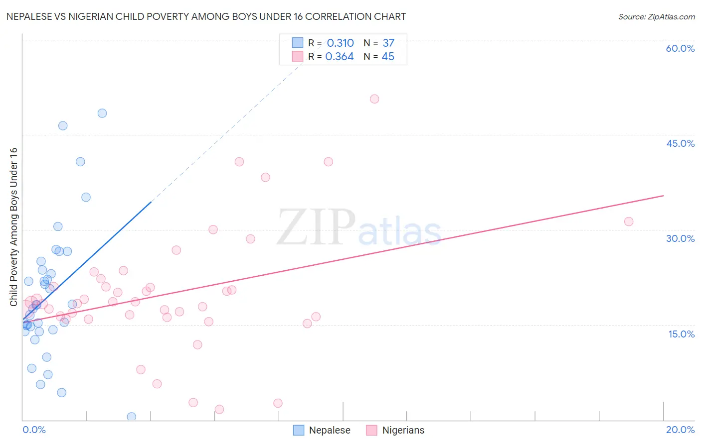 Nepalese vs Nigerian Child Poverty Among Boys Under 16