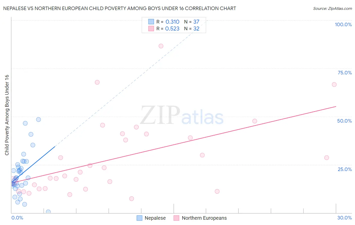 Nepalese vs Northern European Child Poverty Among Boys Under 16