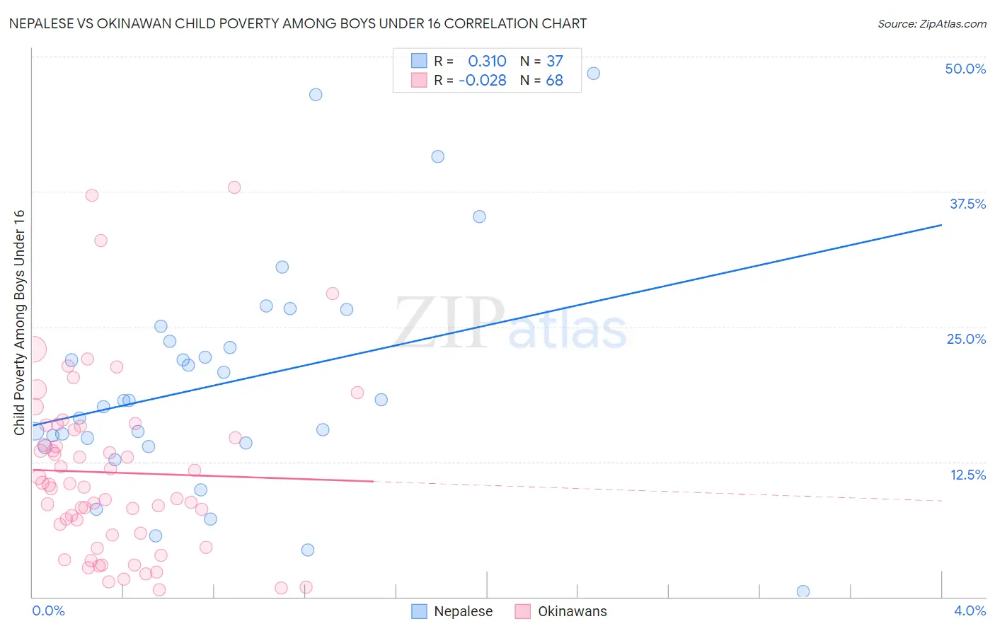 Nepalese vs Okinawan Child Poverty Among Boys Under 16