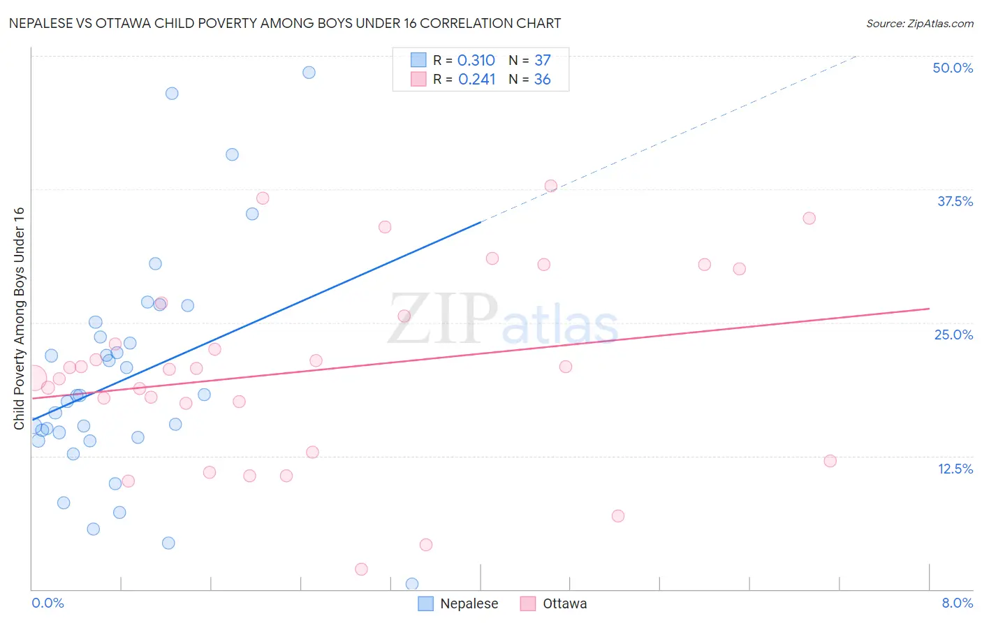 Nepalese vs Ottawa Child Poverty Among Boys Under 16