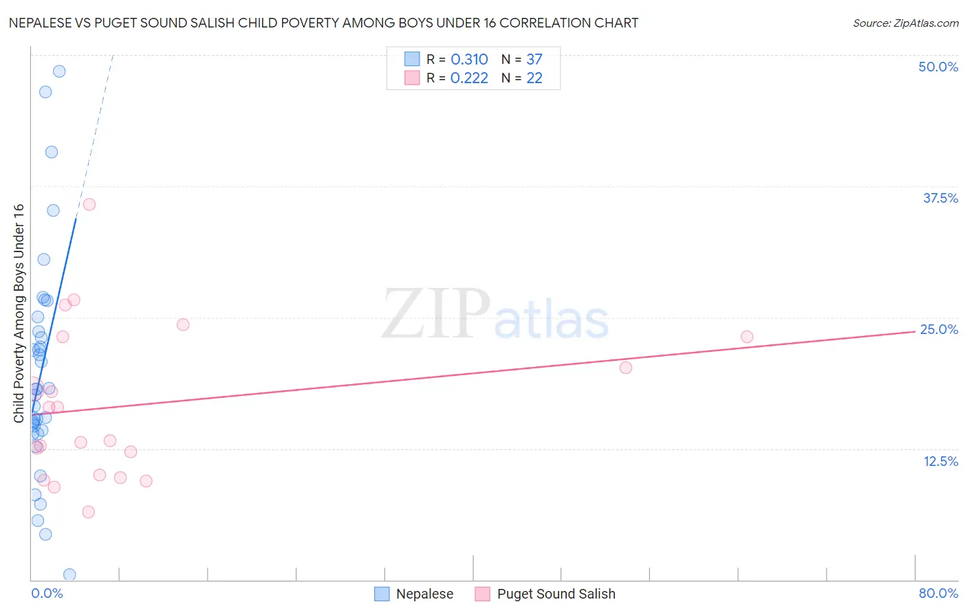 Nepalese vs Puget Sound Salish Child Poverty Among Boys Under 16