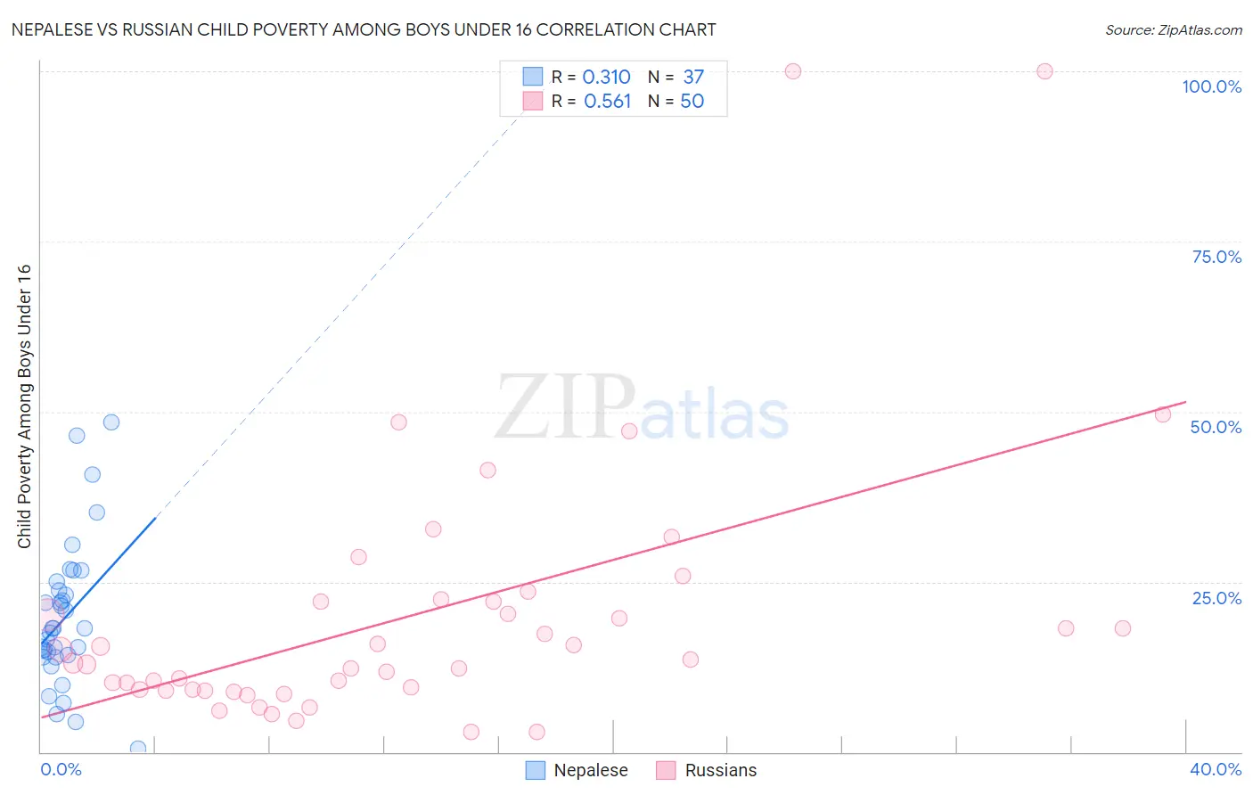 Nepalese vs Russian Child Poverty Among Boys Under 16
